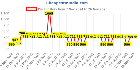 myntra.com Marvel by Wear Your Mind Boys Black Printed Regular Fit Regular Shorts marvel by wear your mind Price History Graph from 7 Nov 2024 to 25 Nov 2025