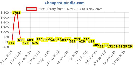 myntra.com Marvel by Wear Your Mind Boys Black Printed Round Neck T-shirt marvel by wear your mind Price History Graph from 8 Nov 2024 to 3 Nov 2025