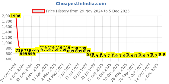 myntra.com Marvel by Wear Your Mind Boys Black Printed Round Neck T-shirt marvel by wear your mind Price History Graph from 29 Nov 2024 to 5 Dec 2025