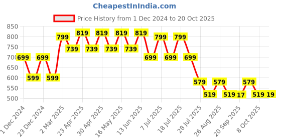 myntra.com Marvel by Wear Your Mind Boys Black Printed Round Neck T-shirt marvel by wear your mind Price History Graph from 1 Dec 2024 to 20 Oct 2025