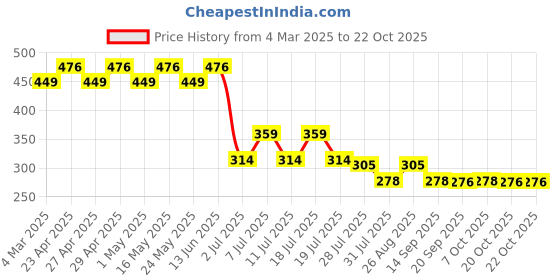 myntra.com Marvel by Wear Your Mind Boys Black Printed Round Neck T-shirt marvel by wear your mind Price History Graph from 4 Mar 2025 to 20 Oct 2025