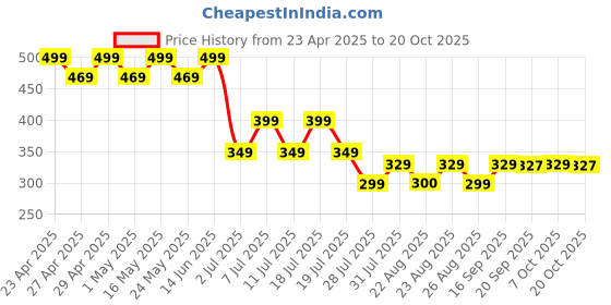 myntra.com Marvel by Wear Your Mind Boys Black Printed Round Neck T-shirt marvel by wear your mind Price History Graph from 23 Apr 2025 to 20 Oct 2025