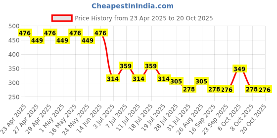 myntra.com Marvel by Wear Your Mind Boys Black Printed Round Neck T-shirt marvel by wear your mind Price History Graph from 23 Apr 2025 to 20 Oct 2025