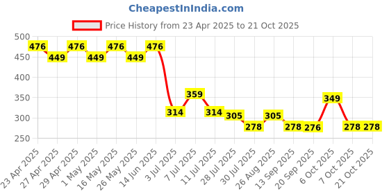myntra.com Marvel by Wear Your Mind Boys Black Printed Round Neck T-shirt marvel by wear your mind Price History Graph from 23 Apr 2025 to 20 Oct 2025