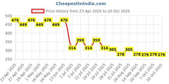 myntra.com Marvel by Wear Your Mind Boys Black Printed Round Neck T-shirt marvel by wear your mind Price History Graph from 23 Apr 2025 to 20 Oct 2025