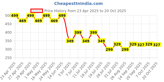 myntra.com Marvel by Wear Your Mind Boys Black Printed Round Neck T-shirt marvel by wear your mind Price History Graph from 23 Apr 2025 to 20 Oct 2025