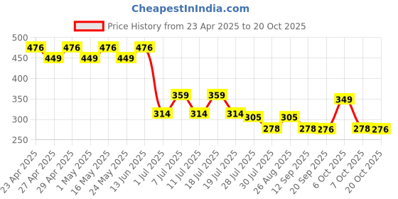 myntra.com Marvel by Wear Your Mind Boys Black Printed Round Neck T-shirt marvel by wear your mind Price History Graph from 23 Apr 2025 to 20 Oct 2025
