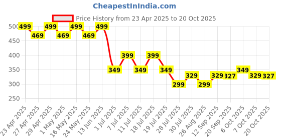 myntra.com Marvel by Wear Your Mind Boys Black Printed Round Neck T-shirt marvel by wear your mind Price History Graph from 23 Apr 2025 to 20 Oct 2025