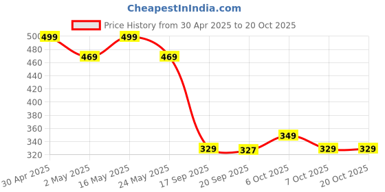 myntra.com Marvel by Wear Your Mind Boys Black Printed Round Neck T-shirt marvel by wear your mind Price History Graph from 30 Apr 2025 to 20 Oct 2025