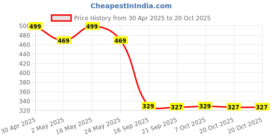 myntra.com Marvel by Wear Your Mind Boys Black Printed Round Neck T-shirt marvel by wear your mind Price History Graph from 30 Apr 2025 to 20 Oct 2025