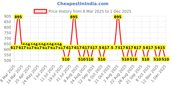 myntra.com Marvel by Wear Your Mind Boys Black Printed Shorts marvel by wear your mind Price History Graph from 8 Mar 2025 to 1 Dec 2025