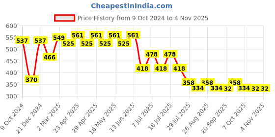myntra.com Marvel by Wear Your Mind Boys Black Printed T-shirt marvel by wear your mind Price History Graph from 9 Oct 2024 to 3 Nov 2025