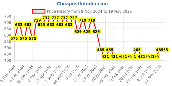 myntra.com Marvel by Wear Your Mind Boys Black Set of 2 Printed Round Neck T-shirt marvel by wear your mind Price History Graph from 9 Nov 2024 to 19 Nov 2025