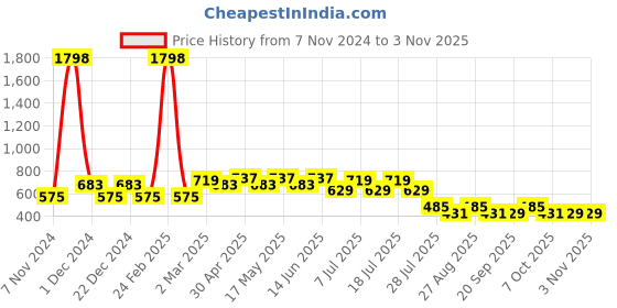 myntra.com Marvel by Wear Your Mind Boys Black Spiderman Printed Round Neck T-shirt marvel by wear your mind Price History Graph from 7 Nov 2024 to 2 Nov 2025