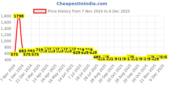myntra.com Marvel by Wear Your Mind Boys Black Spiderman Printed Round Neck T-shirt marvel by wear your mind Price History Graph from 7 Nov 2024 to 5 Dec 2025