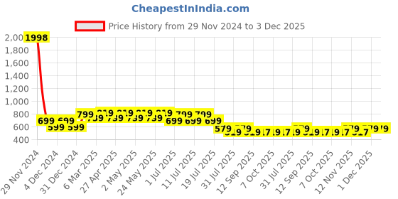 myntra.com Marvel by Wear Your Mind Boys Black Spiderman Printed Round Neck T-shirt marvel by wear your mind Price History Graph from 29 Nov 2024 to 2 Dec 2025