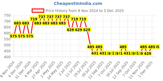 myntra.com Marvel by Wear Your Mind Boys Black Spiderman Printed Round Neck T-shirt marvel by wear your mind Price History Graph from 8 Nov 2024 to 5 Dec 2025