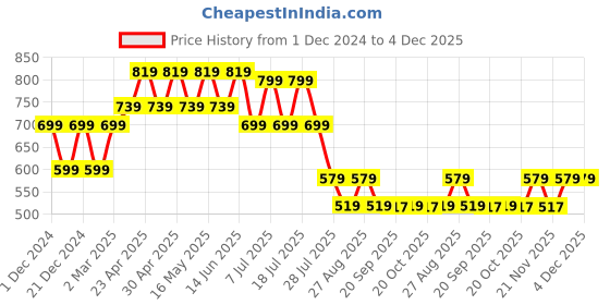 myntra.com Marvel by Wear Your Mind Boys Black Spiderman Printed Round Neck T-shirt marvel by wear your mind Price History Graph from 1 Dec 2024 to 4 Dec 2025