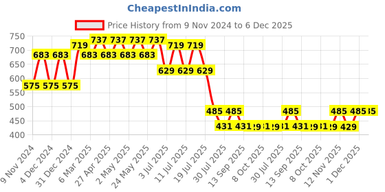 myntra.com Marvel by Wear Your Mind Boys Black Spiderman Printed Round Neck T-shirt marvel by wear your mind Price History Graph from 9 Nov 2024 to 5 Dec 2025