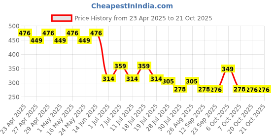 myntra.com Marvel by Wear Your Mind Boys Black Thanos Printed Round Neck T-shirt marvel by wear your mind Price History Graph from 23 Apr 2025 to 20 Oct 2025