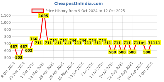 myntra.com Marvel by Wear Your Mind Boys Black Typography Printed Hulk Regular Shorts marvel by wear your mind Price History Graph from 9 Oct 2024 to 4 Oct 2025