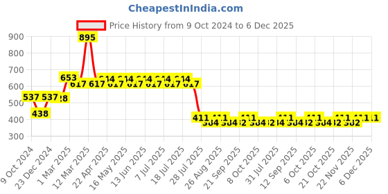 myntra.com Marvel by Wear Your Mind Boys Black Typography Printed Shorts marvel by wear your mind Price History Graph from 9 Oct 2024 to 6 Dec 2025