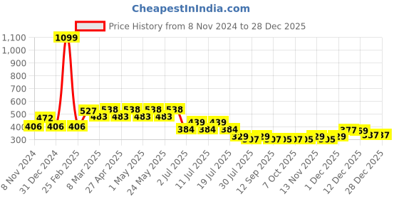 myntra.com Marvel by Wear Your Mind Boys Blue & White Printed Round Neck T-shirt marvel by wear your mind Price History Graph from 8 Nov 2024 to 28 Dec 2025