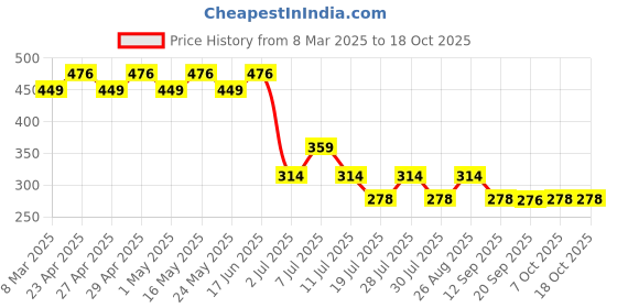 myntra.com Marvel by Wear Your Mind Boys Blue & White Printed Round Neck T-shirt marvel by wear your mind Price History Graph from 8 Mar 2025 to 17 Oct 2025