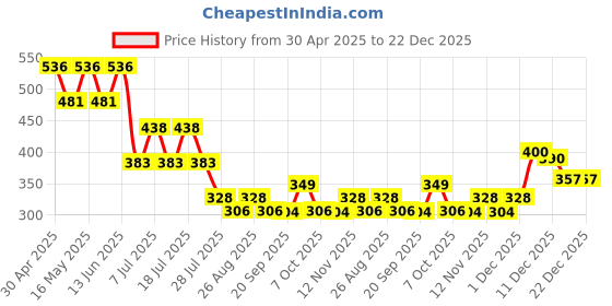 myntra.com Marvel by Wear Your Mind Boys Blue Avengers Printed Cotton T-shirt marvel by wear your mind Price History Graph from 30 Apr 2025 to 22 Dec 2025