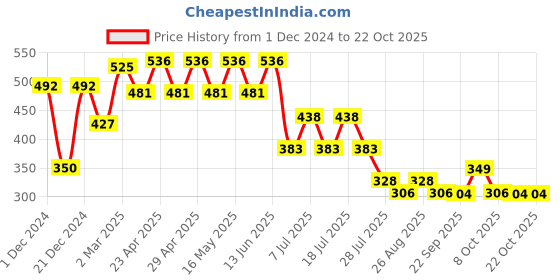 myntra.com Marvel by Wear Your Mind Boys Blue Avengers  Printed Pure Cotton T-shirt marvel by wear your mind Price History Graph from 1 Dec 2024 to 20 Oct 2025