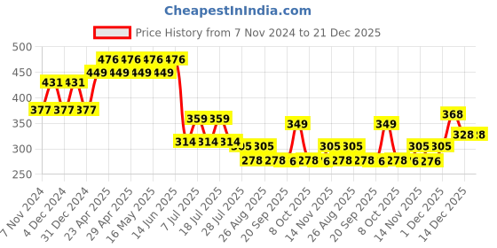 myntra.com Marvel by Wear Your Mind Boys Blue Captain America Printed Applique T-shirt marvel by wear your mind Price History Graph from 7 Nov 2024 to 21 Dec 2025
