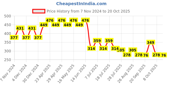 myntra.com Marvel by Wear Your Mind Boys Blue Captain America Printed T-shirt marvel by wear your mind Price History Graph from 7 Nov 2024 to 20 Oct 2025