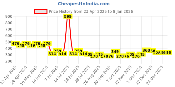 myntra.com Marvel by Wear Your Mind Boys Blue Captain America Printed T-shirt marvel by wear your mind Price History Graph from 23 Apr 2025 to 7 Jan 2026