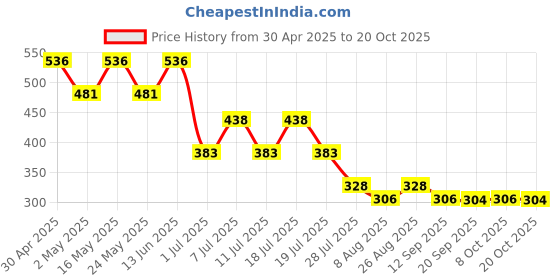 myntra.com Marvel by Wear Your Mind Boys Blue Captain America Printed T-shirt marvel by wear your mind Price History Graph from 30 Apr 2025 to 20 Oct 2025