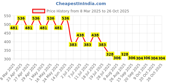 myntra.com Marvel by Wear Your Mind Boys Blue Eternals Printed Pure Cotton T-shirt marvel by wear your mind Price History Graph from 8 Mar 2025 to 26 Oct 2025