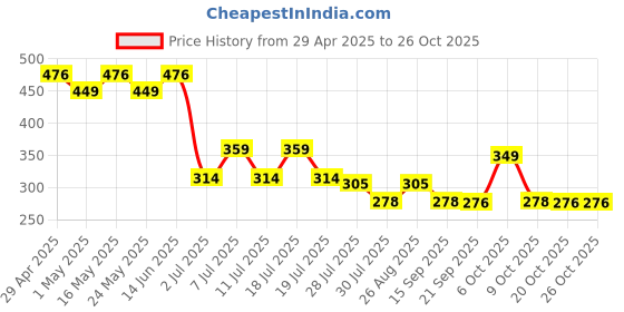 myntra.com Marvel by Wear Your Mind Boys Blue Eternals Printed T-shirt marvel by wear your mind Price History Graph from 29 Apr 2025 to 26 Oct 2025