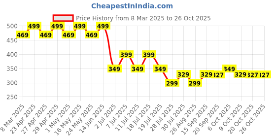 myntra.com Marvel by Wear Your Mind Boys Blue Eternals Printed T-shirt marvel by wear your mind Price History Graph from 8 Mar 2025 to 26 Oct 2025