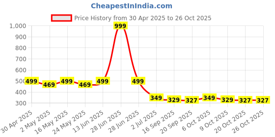 myntra.com Marvel by Wear Your Mind Boys Blue Eternals Printed T-shirt marvel by wear your mind Price History Graph from 30 Apr 2025 to 26 Oct 2025