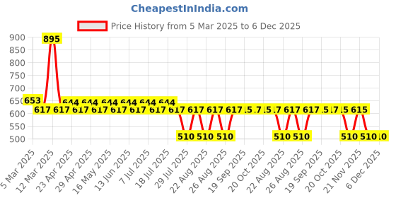 myntra.com Marvel by Wear Your Mind Boys Blue Hulk Graphic Print Shorts marvel by wear your mind Price History Graph from 5 Mar 2025 to 6 Dec 2025