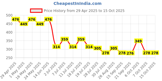myntra.com Marvel by Wear Your Mind Boys Blue Printed Drop-Shoulder Sleeves T-shirt marvel by wear your mind Price History Graph from 29 Apr 2025 to 15 Oct 2025