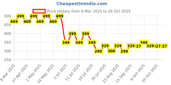 myntra.com Marvel by Wear Your Mind Boys Blue Printed T-shirt marvel by wear your mind Price History Graph from 8 Mar 2025 to 26 Oct 2025