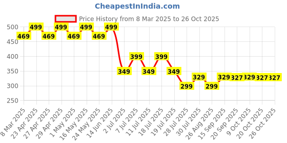 myntra.com Marvel by Wear Your Mind Boys Blue Printed T-shirt marvel by wear your mind Price History Graph from 8 Mar 2025 to 26 Oct 2025