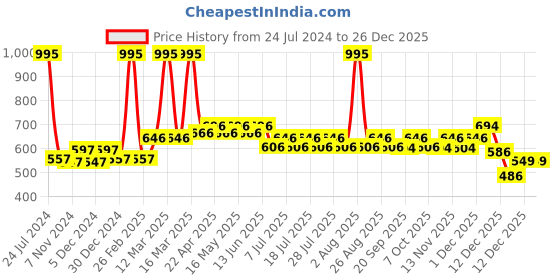 myntra.com Marvel by Wear Your Mind Boys Blue Solid Marvel Avengers Straight-Fit Joggers marvel by wear your mind Price History Graph from 24 Jul 2024 to 26 Dec 2025