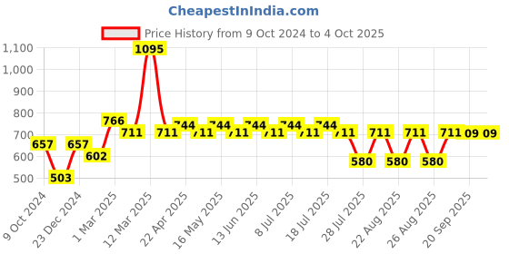 myntra.com Marvel by Wear Your Mind Boys Blue Solid Regular Fit Regular Shorts marvel by wear your mind Price History Graph from 9 Oct 2024 to 4 Oct 2025