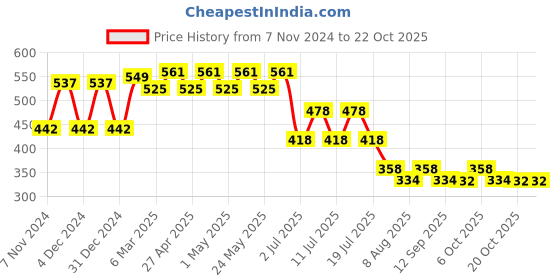 myntra.com Marvel by Wear Your Mind Boys Blue Spiderman Printed T-shirt marvel by wear your mind Price History Graph from 7 Nov 2024 to 21 Oct 2025