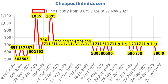 myntra.com Marvel by Wear Your Mind Boys Grey Avengers Print Regular Fit Regular Shorts marvel by wear your mind Price History Graph from 9 Oct 2024 to 22 Nov 2025