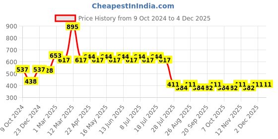 myntra.com Marvel by Wear Your Mind Boys Grey Avengers Printed Regular Fit Regular Shorts marvel by wear your mind Price History Graph from 9 Oct 2024 to 2 Dec 2025