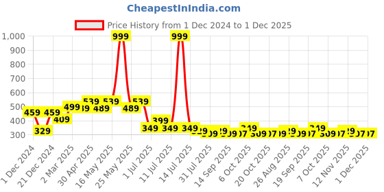 myntra.com Marvel by Wear Your Mind Boys Grey Captain America Printed T-shirt marvel by wear your mind Price History Graph from 1 Dec 2024 to 30 Nov 2025