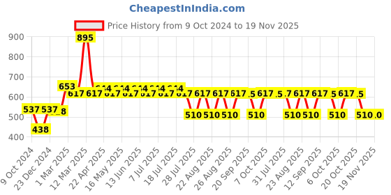 myntra.com Marvel by Wear Your Mind Boys Grey Iron Man Regular Fit Regular Shorts marvel by wear your mind Price History Graph from 9 Oct 2024 to 19 Nov 2025