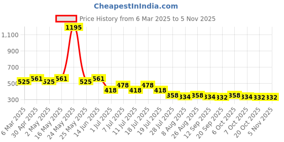 myntra.com Marvel by Wear Your Mind Boys Grey Melange Printed T-shirt marvel by wear your mind Price History Graph from 6 Mar 2025 to 4 Nov 2025